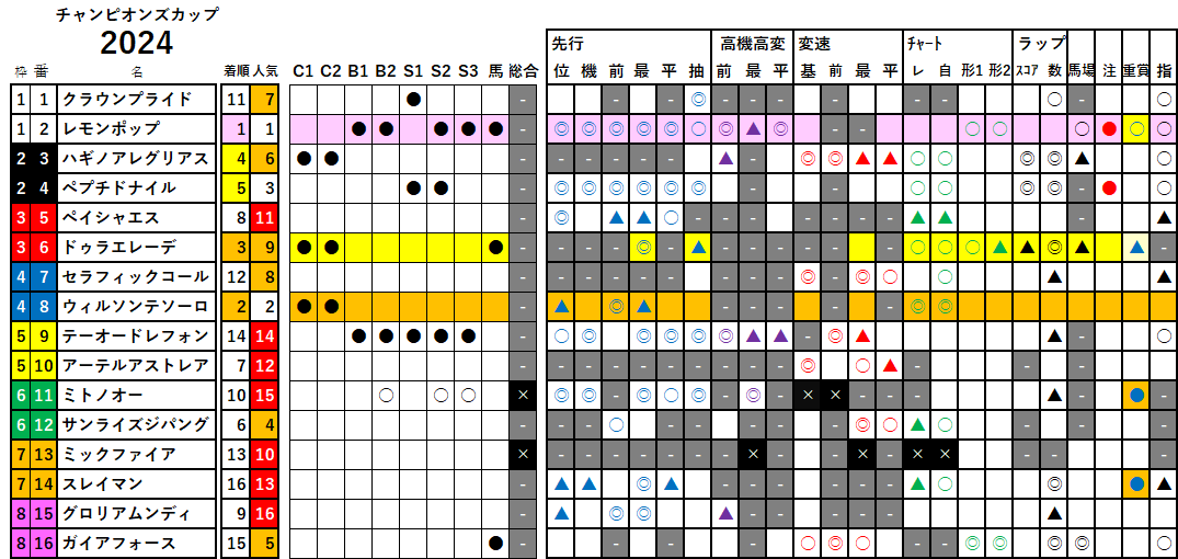 チャンピオンズＣ　検証データ　2024